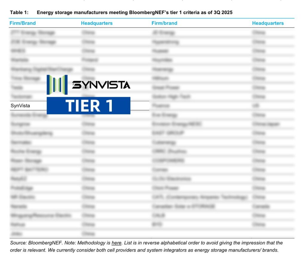 SynVista Energy earns BNEF Tier 1 energy storage status for its superior product quality and manufacturing excellence.